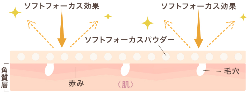 赤み・毛穴カバー